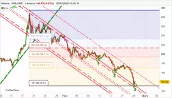 SOLANA - SOL/USD - 4 Std.