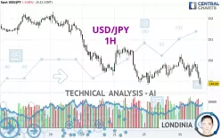 USD/JPY - 1H