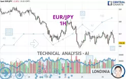 EUR/JPY - 1H