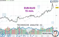 EUR/AUD - 15 min.