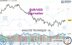 EUR/USD - Journalier