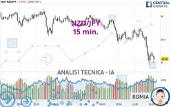 NZD/JPY - 15 min.