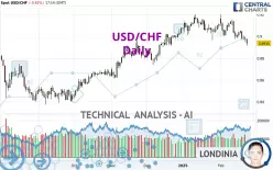 USD/CHF - Giornaliero