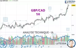 GBP/CAD - 1H