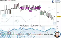 ZILLIQA - ZIL/USD - 1H