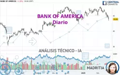 BANK OF AMERICA - Daily