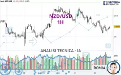 NZD/USD - 1H