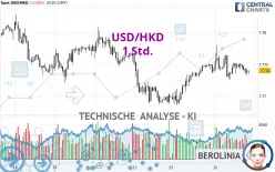 USD/HKD - 1H