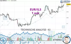 EUR/ILS - 1 uur