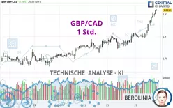 GBP/CAD - 1H