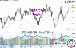 GBP/CAD - Täglich