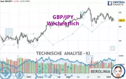 GBP/JPY - Settimanale