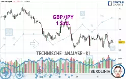 GBP/JPY - 1H