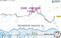 CIVIC - CVC/USD - 1H