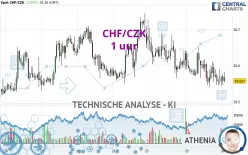 CHF/CZK - 1 uur