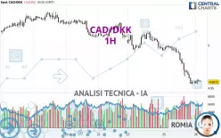 CAD/DKK - 1H