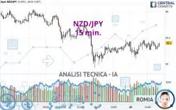 NZD/JPY - 15 min.