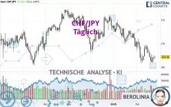 CHF/JPY - Täglich