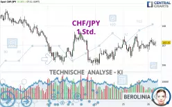 CHF/JPY - 1 Std.