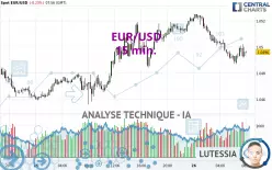 EUR/USD - 15 min.