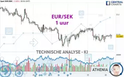 EUR/SEK - 1 uur