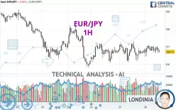 EUR/JPY - 1H