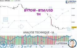 BYTOMDAO - BTM/USD - 1H