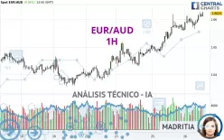 EUR/AUD - 1H