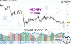 NZD/JPY - 15 min.