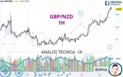 GBP/NZD - 1H