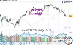 USD/JPY - Journalier