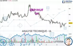 GBP/HUF - 1H