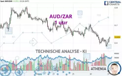 AUD/ZAR - 1H