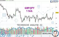 GBP/JPY - 1H