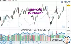 GBP/CAD - Journalier