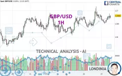 GBP/USD - 1H