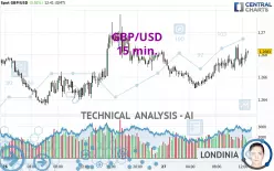 GBP/USD - 15 min.