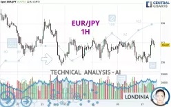 EUR/JPY - 1H