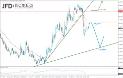 USD/CNH - Daily