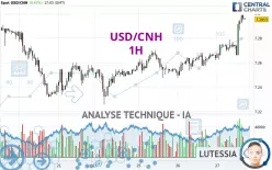 USD/CNH - 1H