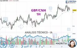 GBP/CNH - 1H