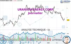 URANIUM ENERGY CORP. - Täglich