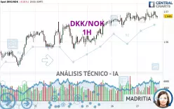 DKK/NOK - 1H