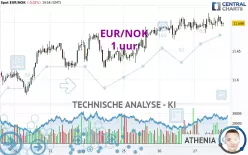 EUR/NOK - 1 uur