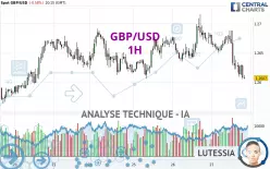 GBP/USD - 1 Std.