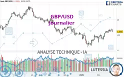 GBP/USD - Täglich