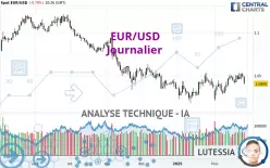 EUR/USD - Täglich