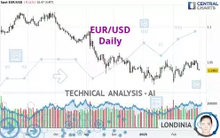 EUR/USD - Dagelijks