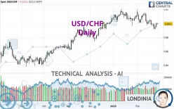 USD/CHF - Giornaliero