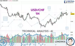 USD/CHF - 1H